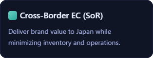 Cross-Border EC (SoR): Deliver brand value to Japan while minimizing inventory and operations.